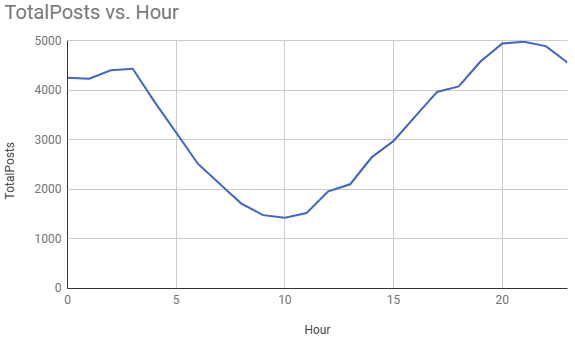 Graph showing total posts per hour of the day